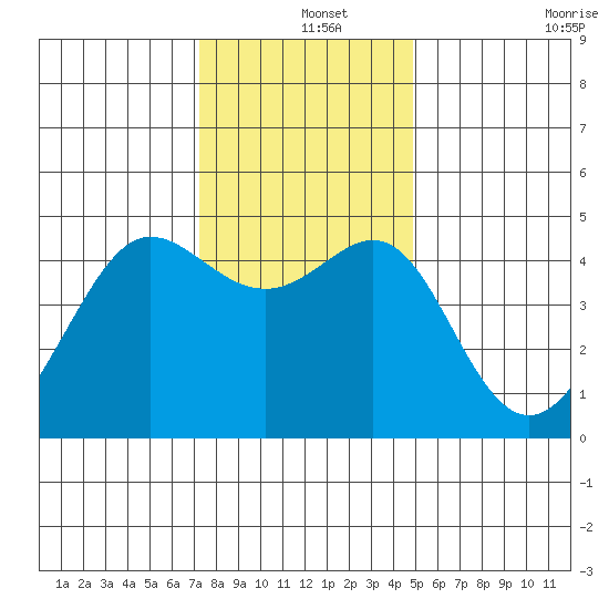 Tiburon tide chart for Wednesday, December 14, 2022