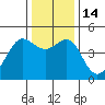 Tiburon tide chart for Wednesday, December 14, 2022