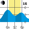 Tiburon tide chart for Friday, December 16, 2022