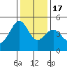 Tiburon tide chart for Saturday, December 17, 2022