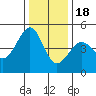 Tiburon tide chart for Sunday, December 18, 2022