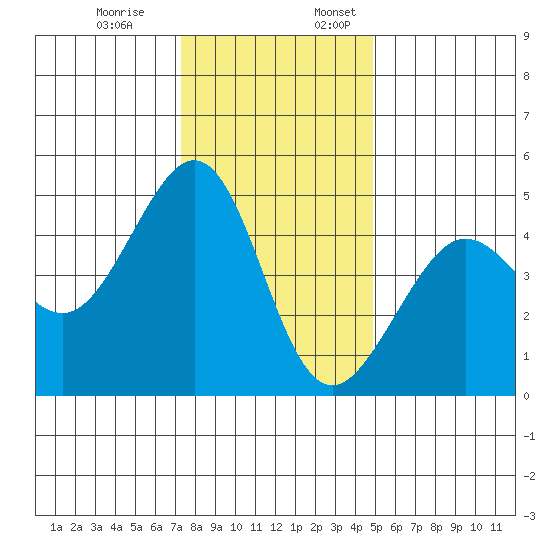 Tiburon tide chart for Monday, December 19, 2022