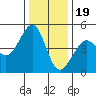 Tiburon tide chart for Monday, December 19, 2022