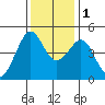 Tiburon tide chart for Thursday, December 1, 2022