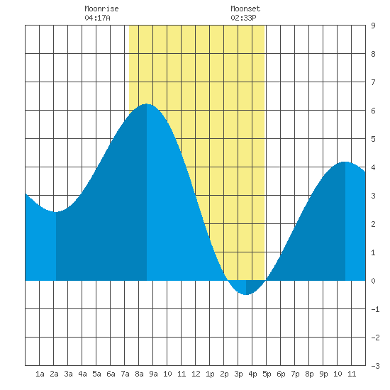 Tiburon tide chart for Tuesday, December 20, 2022