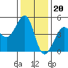 Tiburon tide chart for Tuesday, December 20, 2022