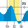 Tiburon tide chart for Wednesday, December 21, 2022