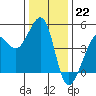 Tiburon tide chart for Thursday, December 22, 2022