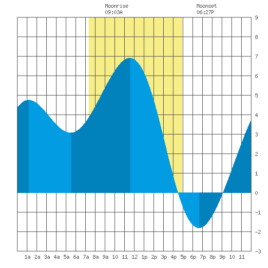 Tiburon tide chart for Saturday, December 24, 2022