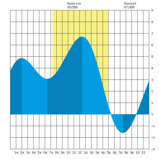 Tiburon tide chart for Sunday, December 25, 2022