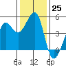 Tiburon tide chart for Sunday, December 25, 2022