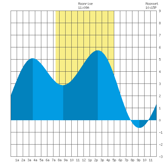 Tiburon tide chart for Tuesday, December 27, 2022