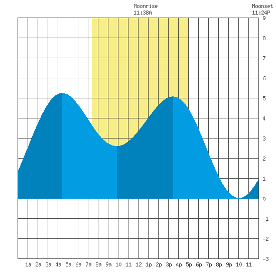 Tiburon tide chart for Wednesday, December 28, 2022