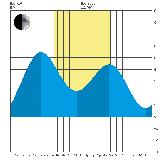 Tiburon tide chart for Thursday, December 29, 2022