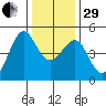Tiburon tide chart for Thursday, December 29, 2022