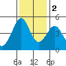 Tiburon tide chart for Friday, December 2, 2022