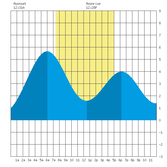 Tiburon tide chart for Friday, December 30, 2022