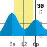 Tiburon tide chart for Friday, December 30, 2022