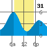 Tiburon tide chart for Saturday, December 31, 2022