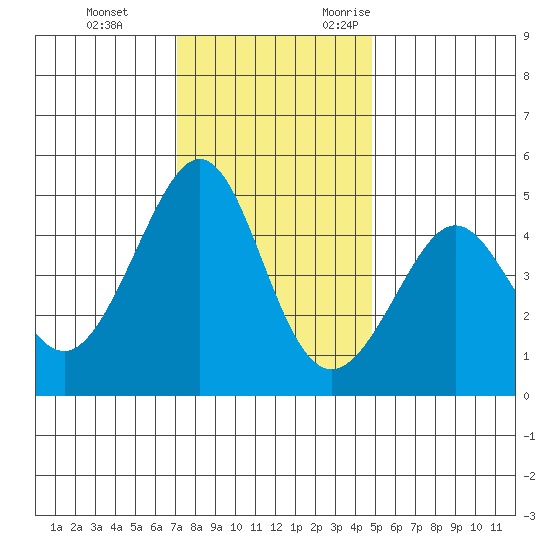 Tiburon tide chart for Saturday, December 3, 2022