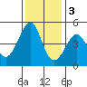 Tiburon tide chart for Saturday, December 3, 2022