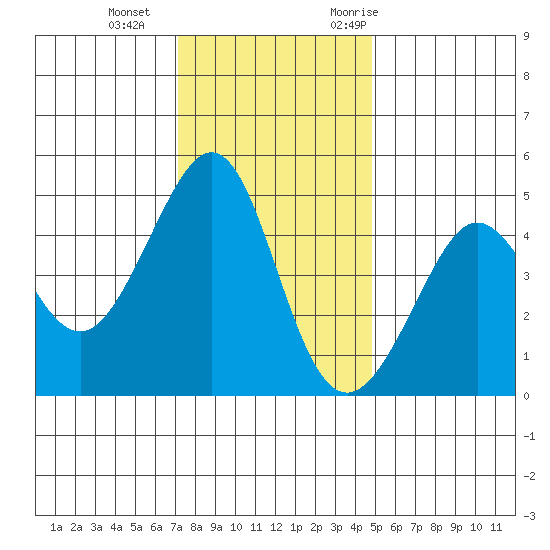 Tiburon tide chart for Sunday, December 4, 2022