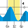 Tiburon tide chart for Sunday, December 4, 2022