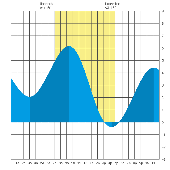 Tiburon tide chart for Monday, December 5, 2022