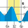 Tiburon tide chart for Tuesday, December 6, 2022
