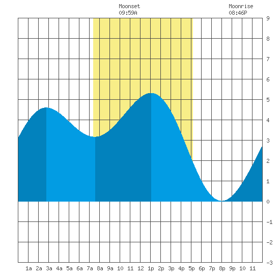 Tiburon tide chart for Tuesday, January 10, 2023