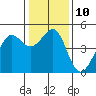 Tiburon tide chart for Tuesday, January 10, 2023