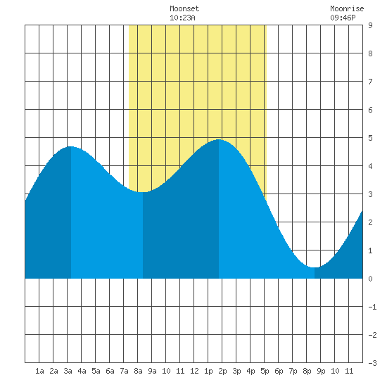Tiburon tide chart for Wednesday, January 11, 2023