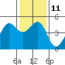 Tiburon tide chart for Wednesday, January 11, 2023