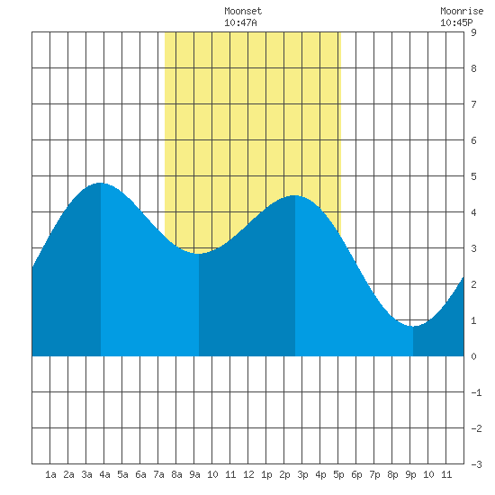 Tiburon tide chart for Thursday, January 12, 2023