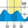 Tiburon tide chart for Thursday, January 12, 2023