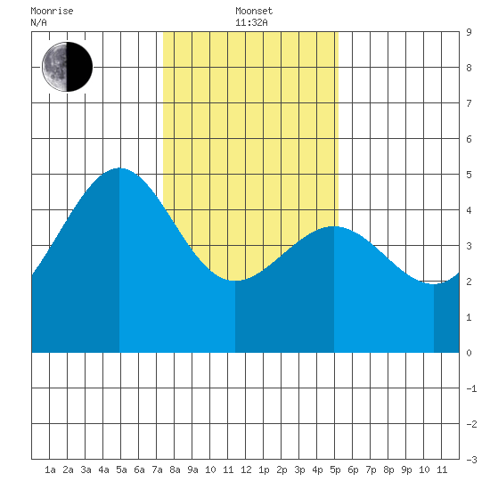 Tiburon tide chart for Saturday, January 14, 2023