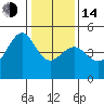 Tiburon tide chart for Saturday, January 14, 2023