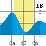 Tiburon tide chart for Monday, January 16, 2023