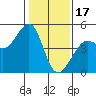 Tiburon tide chart for Tuesday, January 17, 2023