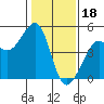Tiburon tide chart for Wednesday, January 18, 2023