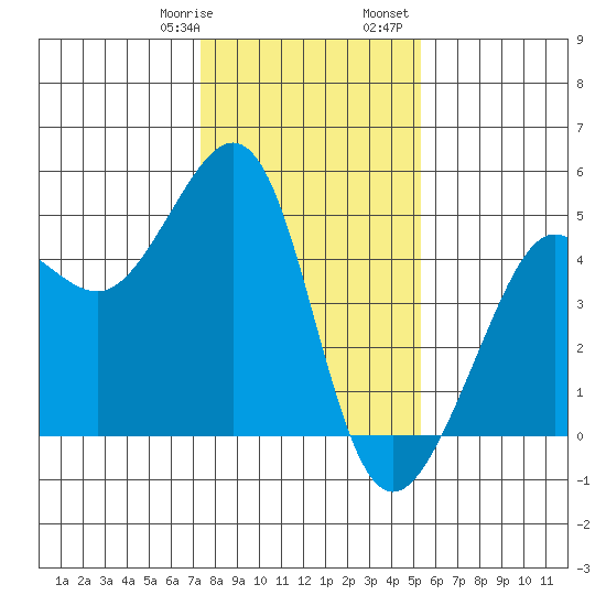 Tiburon tide chart for Thursday, January 19, 2023