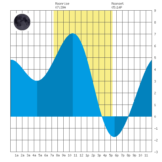 Tiburon tide chart for Saturday, January 21, 2023