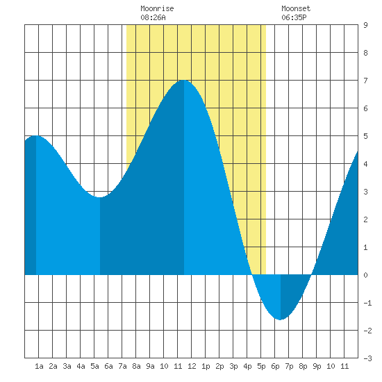Tiburon tide chart for Sunday, January 22, 2023