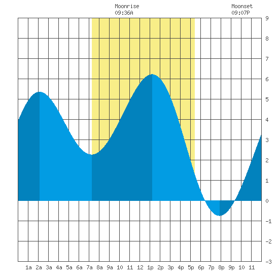 Tiburon tide chart for Tuesday, January 24, 2023
