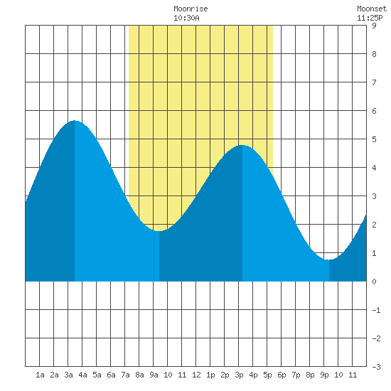 Tiburon tide chart for Thursday, January 26, 2023