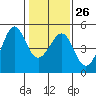 Tiburon tide chart for Thursday, January 26, 2023