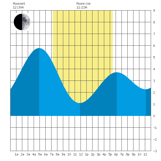 Tiburon tide chart for Saturday, January 28, 2023