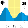 Tiburon tide chart for Saturday, January 28, 2023