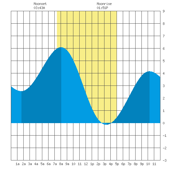 Tiburon tide chart for Monday, January 2, 2023