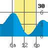 Tiburon tide chart for Monday, January 30, 2023